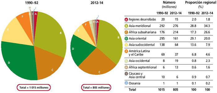 distribucion hambre mundial 2012 2014
