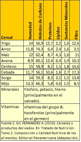 composicion quimica cereales