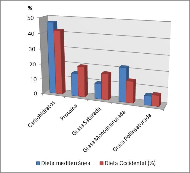 estimacion composicion dieta mediterranea versus dieta occidental