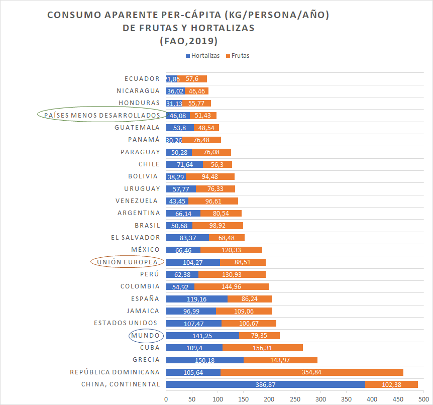 consumo per capita frutas hortalizas 2019