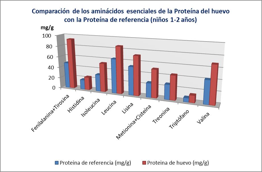 Comparación de aminoácidos esenciales (mg/g proteina) proteína del huevo vs. proteína de referencia (niños 1-2 años)