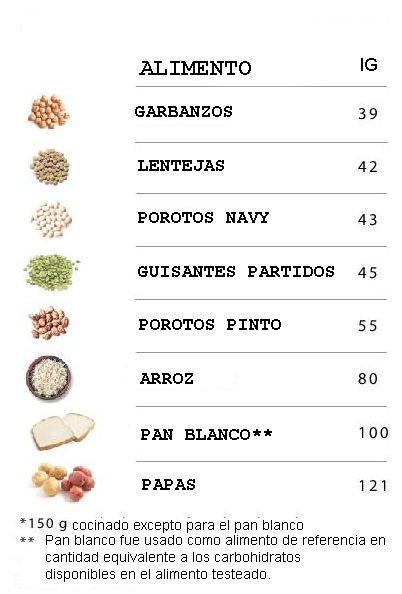 indice glicemico legumbres