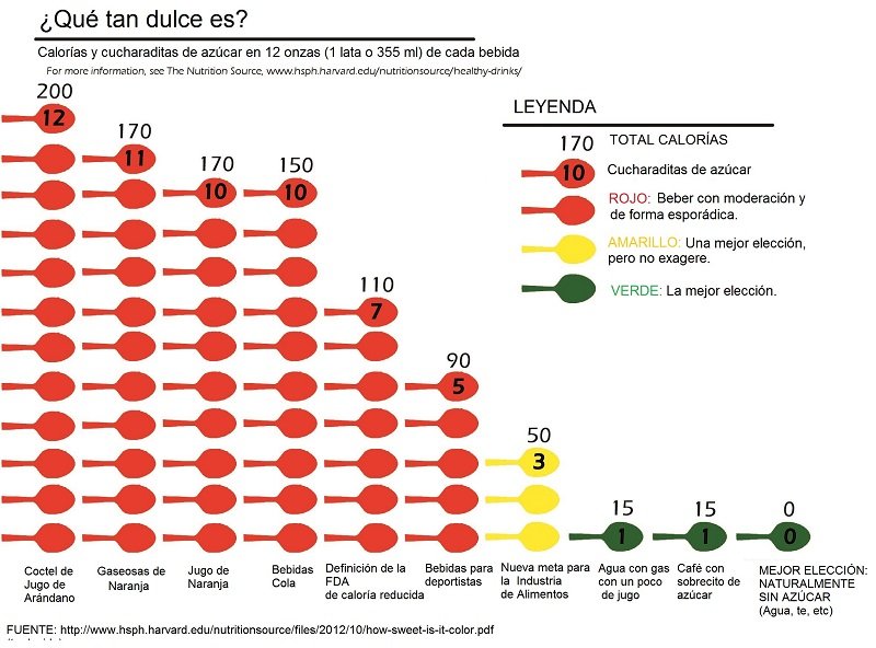 azucar y contenido calórico por porción de bebidas