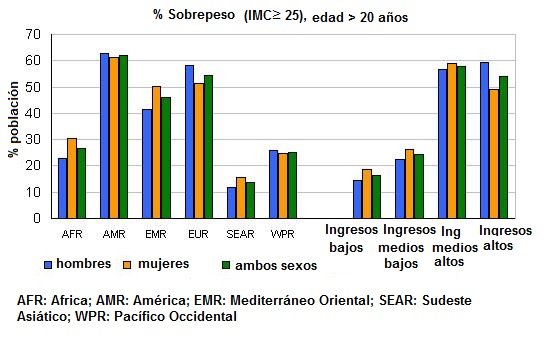 prevalencia de sobrepeso mundial