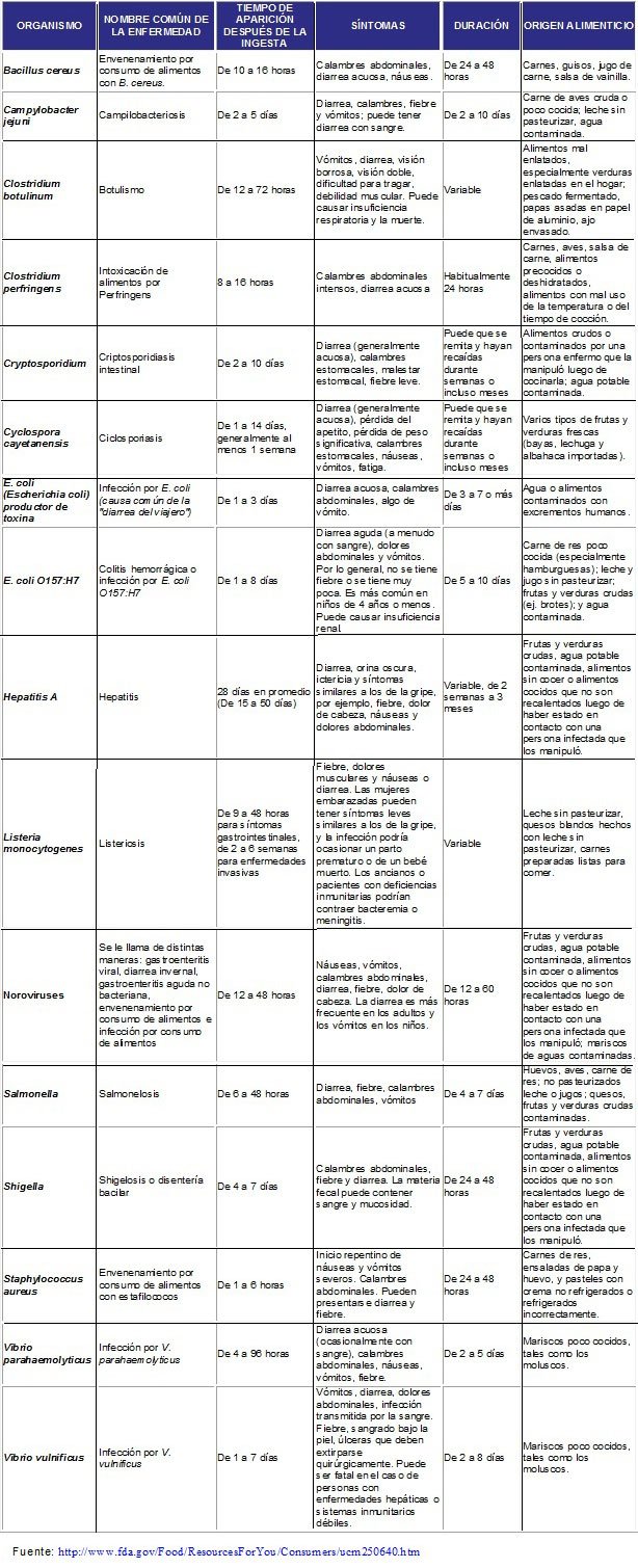 tabla patogenos alimentos