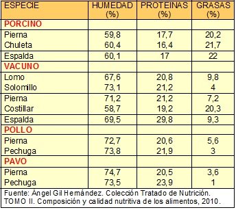 composicion cortes carnes