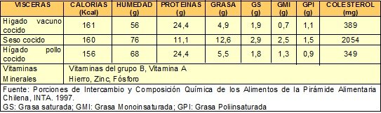 composicion visceras