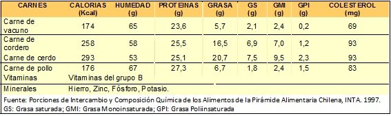 composicion quimica de las carnes