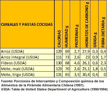 composicion quimica de cereales y pastas cocidas