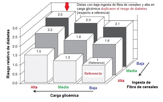 asociación diabetes y cereales refinados