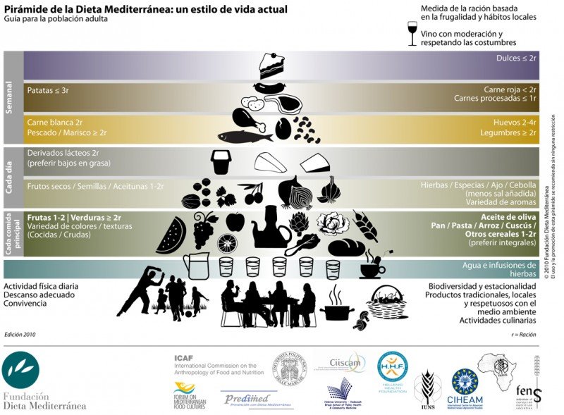 piramide dieta mediterranea fundacion mediterranea