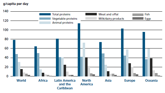 Suministro de proteinas de alimentos básicos por continente
