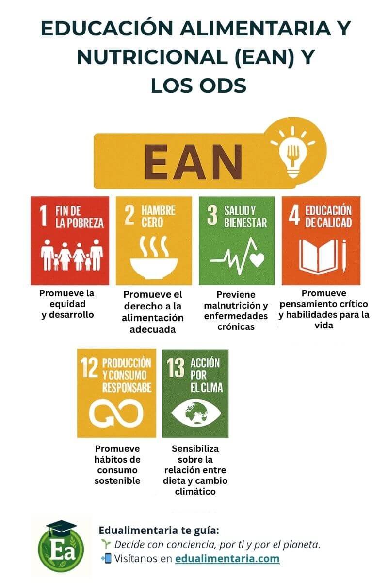CONTRIBUCIÓN DE LA EDUCACIÓN ALIMENTARIA Y NUTRICIONAL A LOS ODS