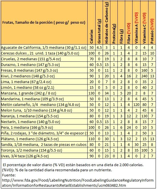 composicion quimica frutas