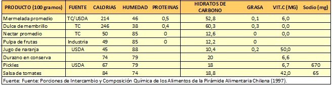 composicion quimica frutas hortalizas derivados