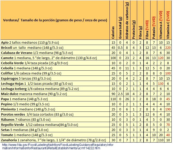 composicion quimica hortalizas