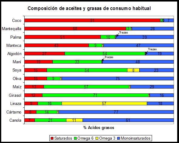 composicion de aceites y grasas de consumo habitual