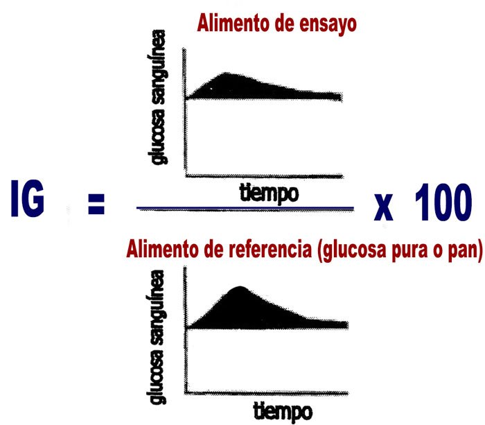 calculo indice glicemico