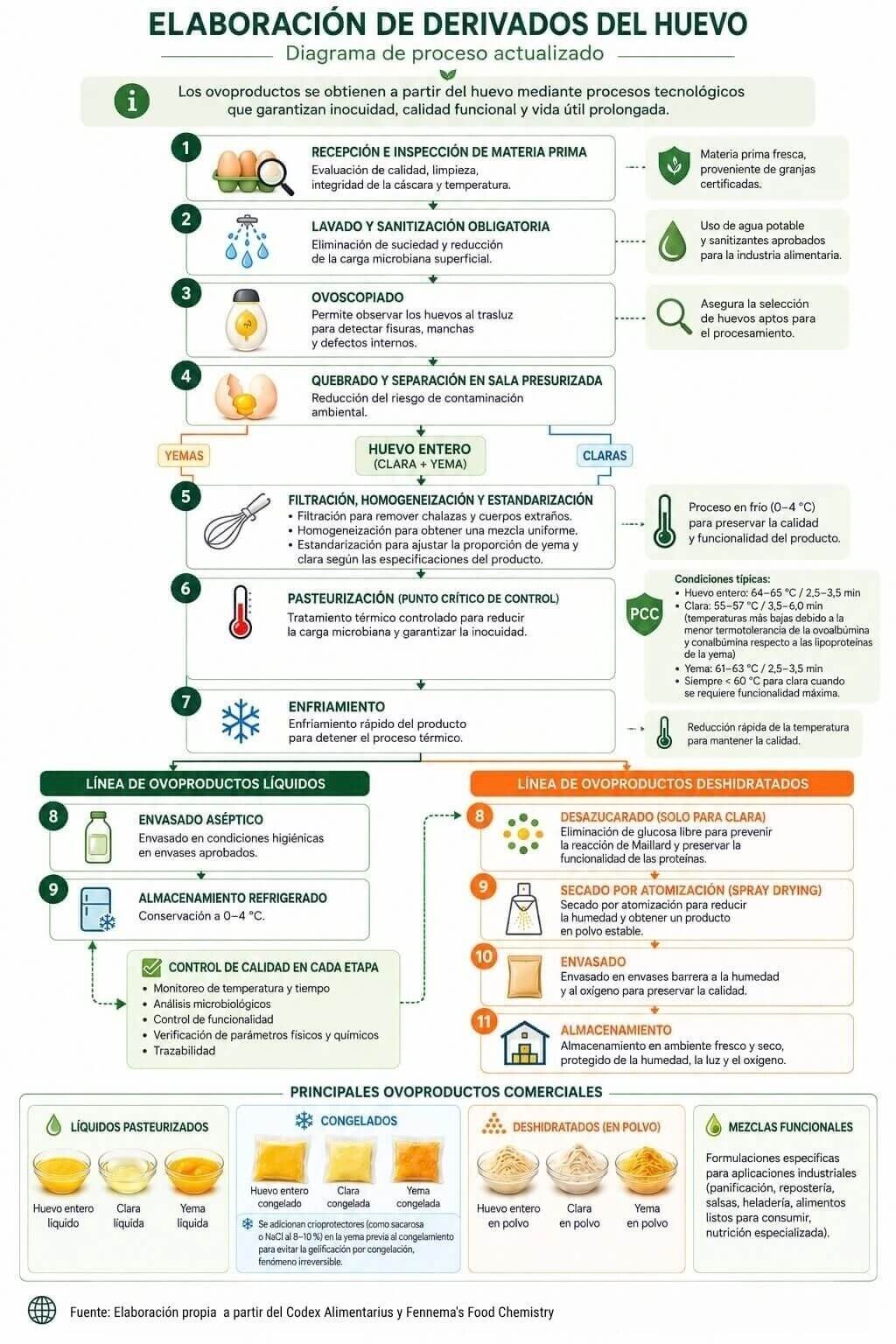 diagrama flujo ovoproductos
