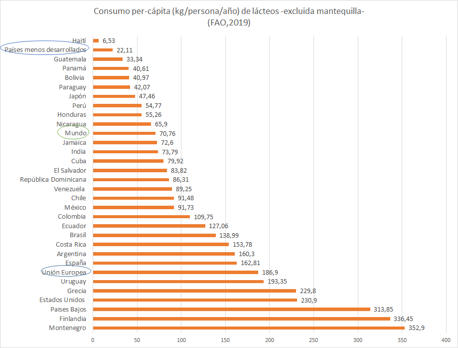 consumo leche lacteos