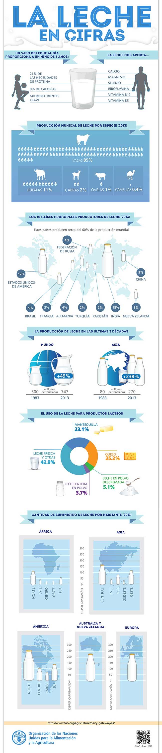 infografia lacteos fao