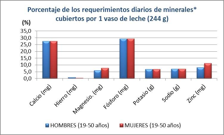 minerales porcion leche