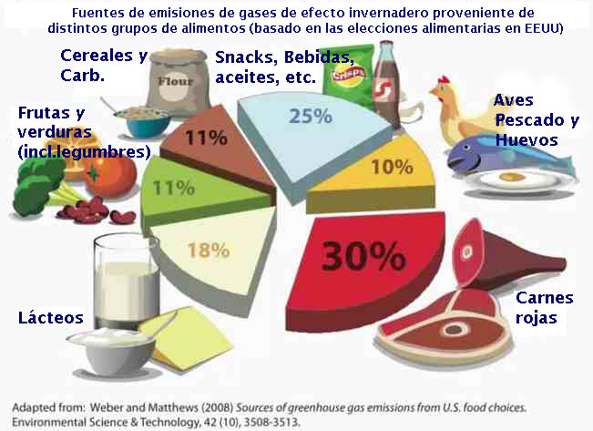 emisiones gases invernadero alimentos