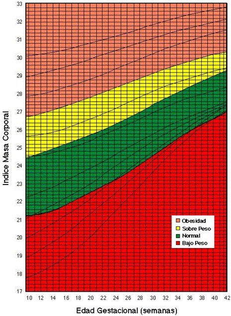 curva ganancia peso rosso mardones embarazo