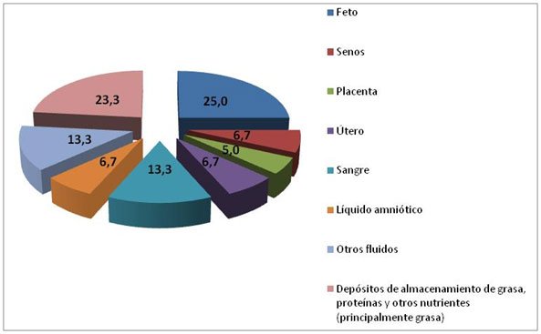 distribucion peso embarazo