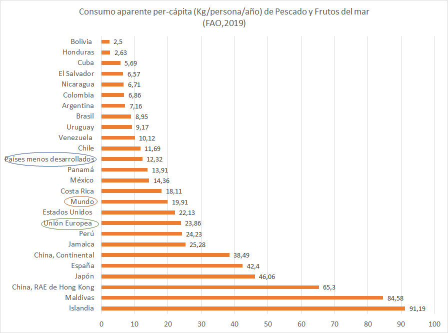 consumo pescado 2019